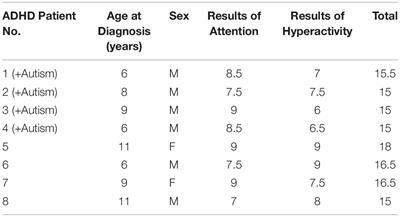 The Co-existence of ADHD With Autism in Saudi Children: An Analysis Using Next-Generation DNA Sequencing